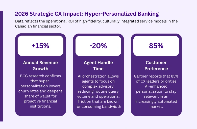 Scaling Hyper-Personalization via our Call Center for Banking Services