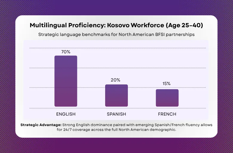 Multilingual Proficiency Kosovo Workforce