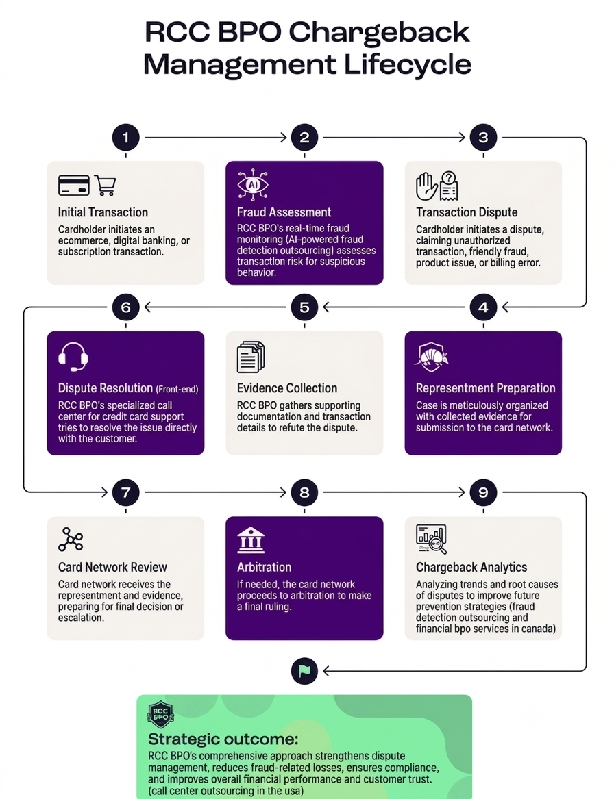 chargeback management services and support