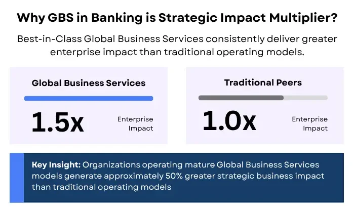 Why GBS in Banking is Strategic Impact Multiplier