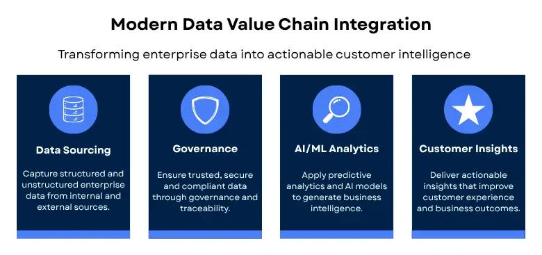 gbs banking modern data value chain
