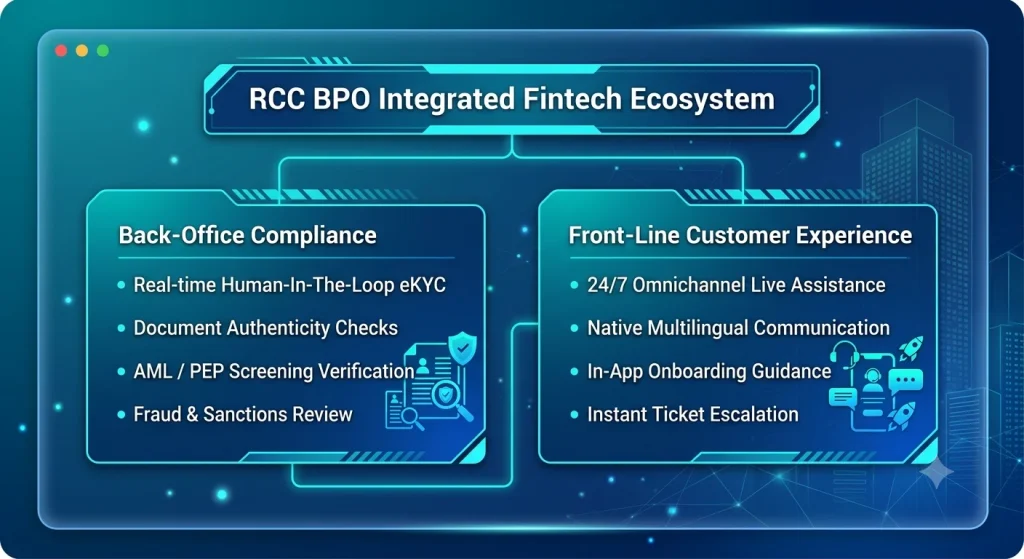 Fintech Ecosystem
